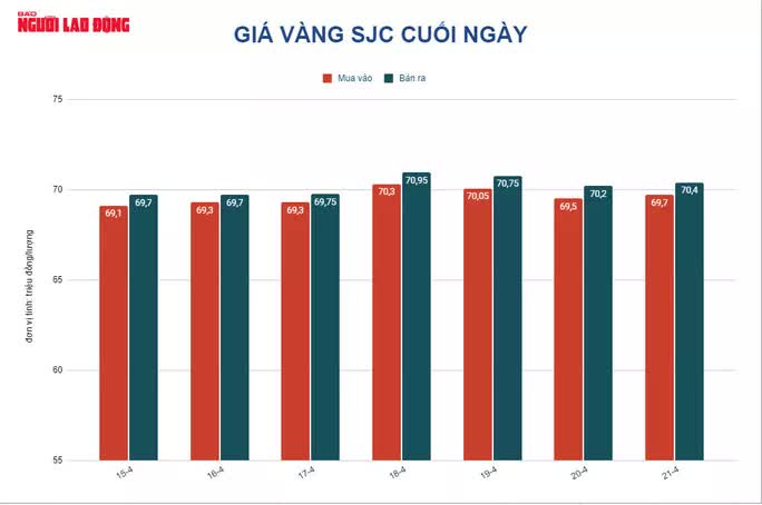 Giá vàng hôm nay 22-4: Giảm mạnh rồi bất ngờ vọt lên - Ảnh 1. Giá vàng hôm nay 22-4: Giảm mạnh rồi bất ngờ vọt lên - Ảnh 1.