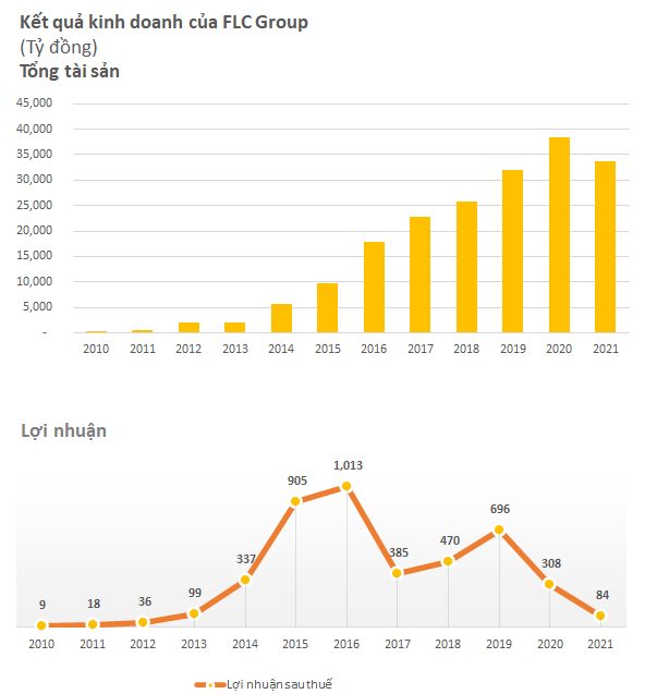  Lý do đầy bất ngờ sau việc FLC mãi chưa thể công bố báo cáo tài chính kiểm toán  - Ảnh 1.