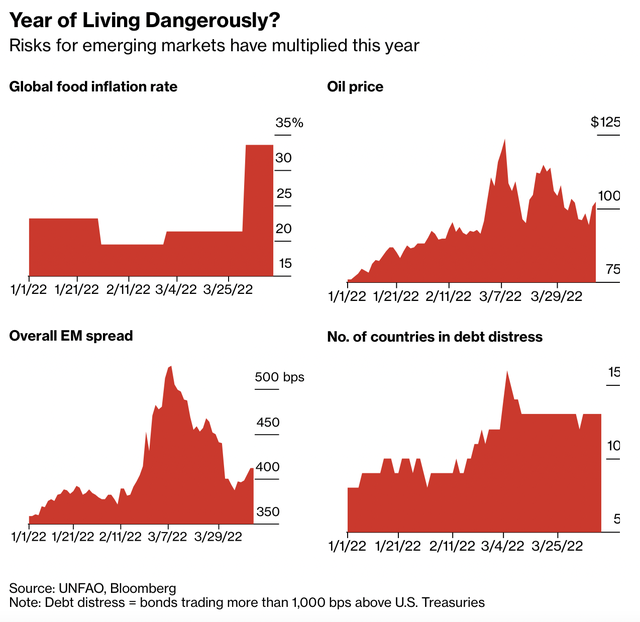 Bloomberg: The island nation of 22 million people defaults on debt is not the only case, many other economies are about to fall into a full-blown crisis - Photo 1.