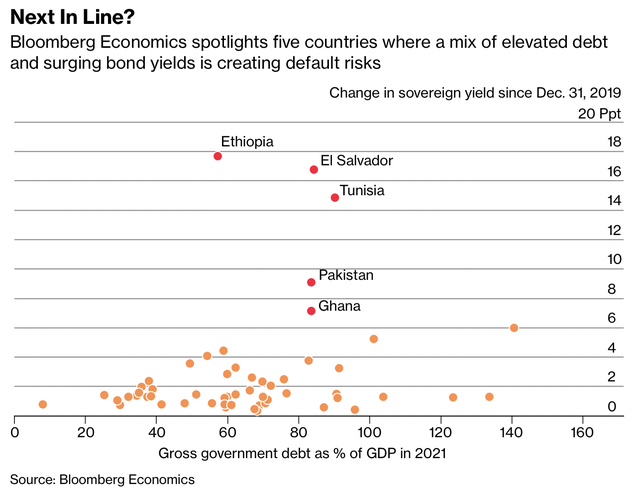 Bloomberg: The island nation of 22 million people defaults on debt is not the only case, many other economies are about to fall into a full-blown crisis - Photo 2.