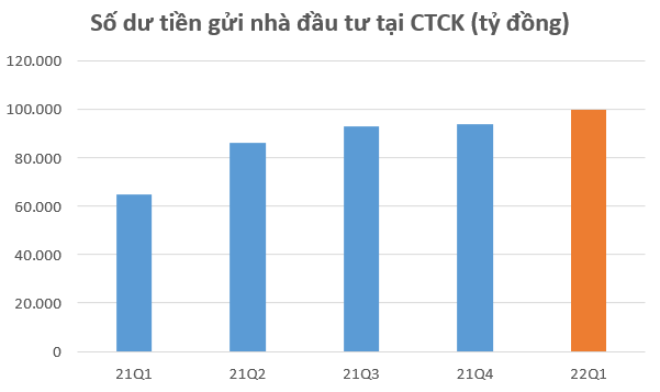  100.000 tỷ của nhà đầu tư nằm chờ tại các Công ty chứng khoán vào cuối quý 1  - Ảnh 2.