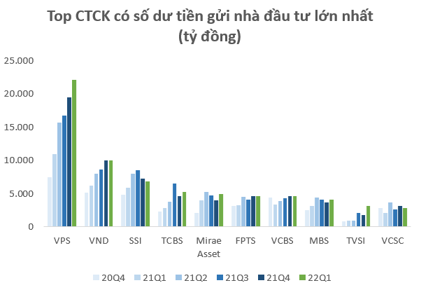  100.000 tỷ của nhà đầu tư nằm chờ tại các Công ty chứng khoán vào cuối quý 1  - Ảnh 3.