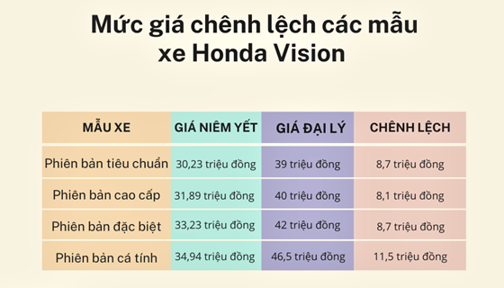 Sau những ngày đội giá hơn chục triệu đồng, các đại lý chính thức cháy xe Vision - Ảnh 2.