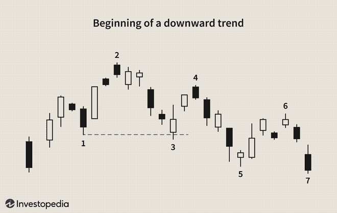 Lý do thị trường chứng khoán downtrend mạnh trong thời gian qua - Ảnh 1.