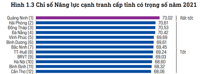 Năng lực cạnh tranh 63 tỉnh thành: Quảng Ninh quán quân 5 năm liên tiếp, thứ hạng của Hải Phòng gây bất ngờ  - Ảnh 1.