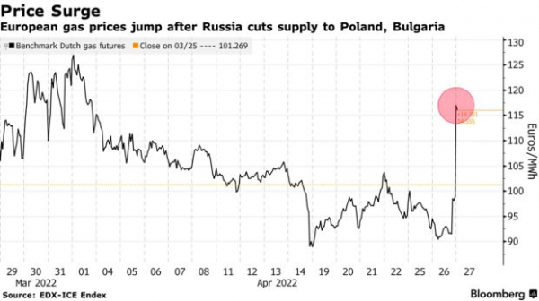 Gas prices in Europe stood up after Russia blocked the valve to Poland - Photo 2.