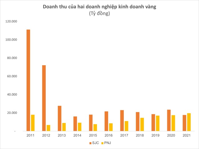 Cùng bán vàng doanh thu ngang ngửa, SJC lãi cả năm 43 tỷ, chưa bằng nửa tháng của PNJ  - Ảnh 1.