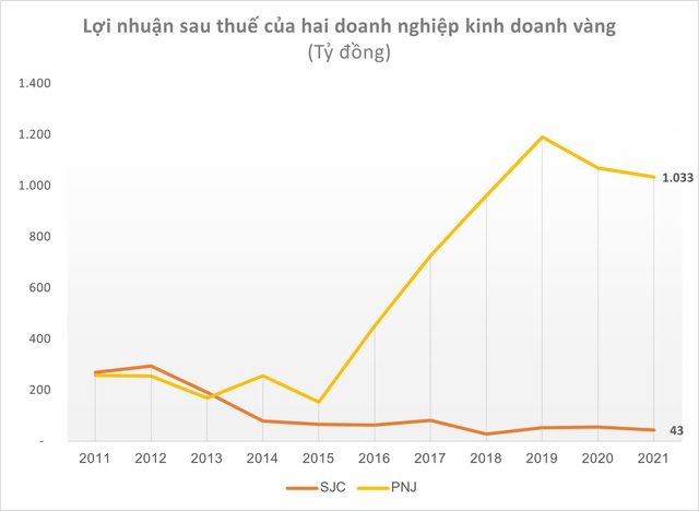 Cùng bán vàng doanh thu ngang ngửa, SJC lãi cả năm 43 tỷ, chưa bằng nửa tháng của PNJ  - Ảnh 2.