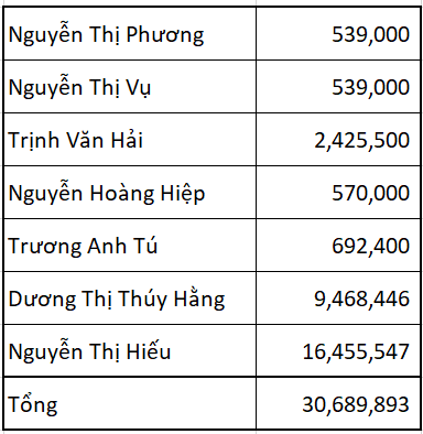 Thaiholdings lên kế hoạch lợi nhuận 1.503 tỷ đồng, 7 cổ đông sẽ chuyển nhượng toàn bộ cổ phần cho Bầu Thụy - Ảnh 1.