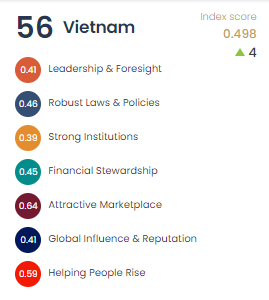 Vietnam is rated highly in the Good Government Index - Photo 1.