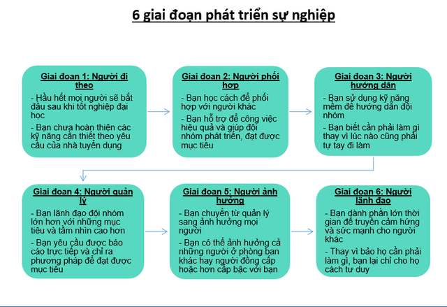 6 giai đoạn phát triển sự nghiệp, bạn đang ở “nấc thang” nào? Biết bản thân ở đâu, bồi dưỡng ngay ở đó tất thăng tiến thành công - Ảnh 1.