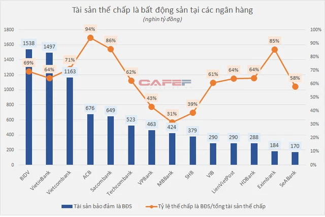  Núi sổ đỏ thế chấp ở các ngân hàng  - Ảnh 1.