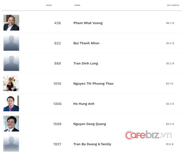 Forbes: Tài sản ông Bùi Thành Nhơn tăng lên 3,4 tỷ USD, trở thành người giàu thứ 2 Việt Nam  - Ảnh 2.
