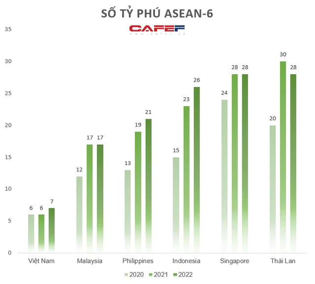 Where do 7 Vietnamese billionaires rank in the ranking of the richest in Southeast Asia?  - Photo 1.