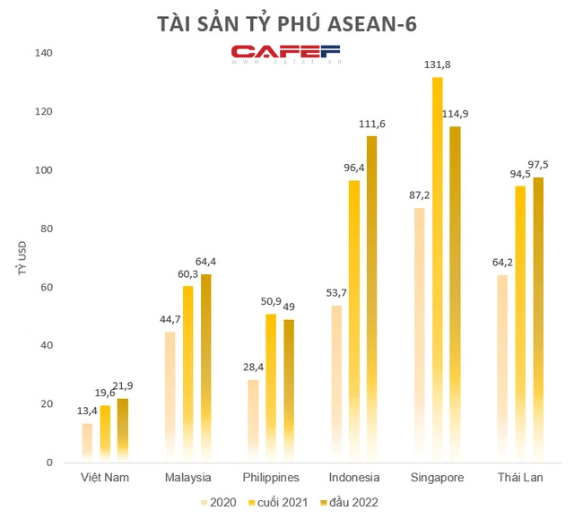 Where do 7 Vietnamese billionaires rank in the ranking of the richest in Southeast Asia?  - Photo 2.