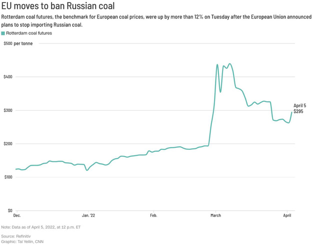 Sấm to mưa nhỏ: Trừng phạt năng lượng Nga nhưng phương Tây chỉ lựa chọn than đá - thứ gây ô nhiễm trầm trọng đang dần bị cả thế giới xa lánh  - Ảnh 4.