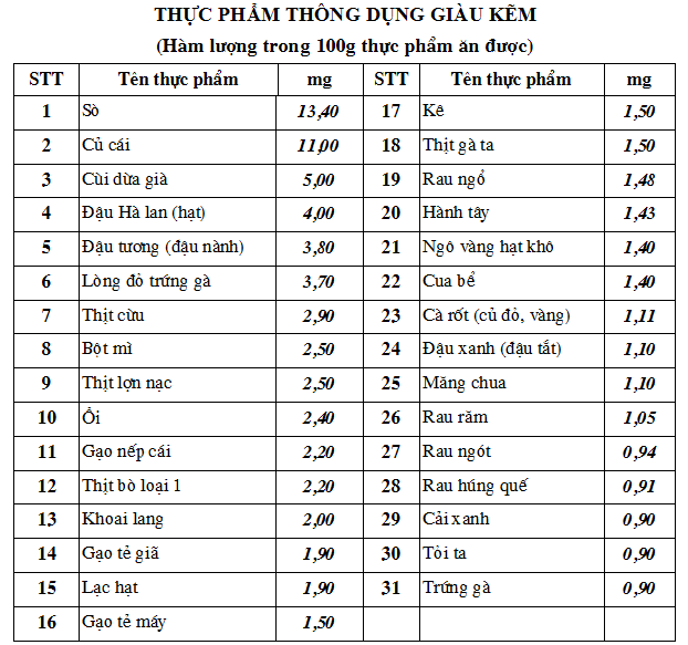 Chuyên gia hướng dẫn cách bổ sung kẽm cho trẻ bằng thực phẩm hằng ngày - Ảnh 4.