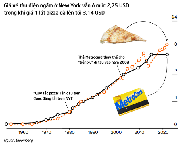 Lạm phát nhìn từ bánh pizza: Dân Mỹ bắt đầu cảm nhận rõ ràng áp lực đang đè nặng, muốn tìm hàng ăn trưa giá mềm cũng khó  - Ảnh 1.