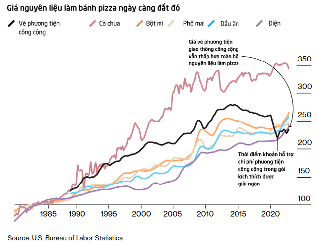 Lạm phát nhìn từ bánh pizza: Dân Mỹ bắt đầu cảm nhận rõ ràng áp lực đang đè nặng, muốn tìm hàng ăn trưa giá mềm cũng khó  - Ảnh 4.