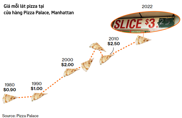 Lạm phát nhìn từ bánh pizza: Dân Mỹ bắt đầu cảm nhận rõ ràng áp lực đang đè nặng, muốn tìm hàng ăn trưa giá mềm cũng khó  - Ảnh 6.
