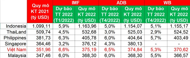 Thứ hạng GDP của Việt Nam ở Đông Nam Á thay đổi ra sao theo dự báo mới nhất của World Bank, IMF và ADB?  - Ảnh 1.