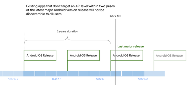 Google sắp dọn dẹp Play Store, vô hiệu hóa các ứng dụng lỗi thời - Ảnh 1.