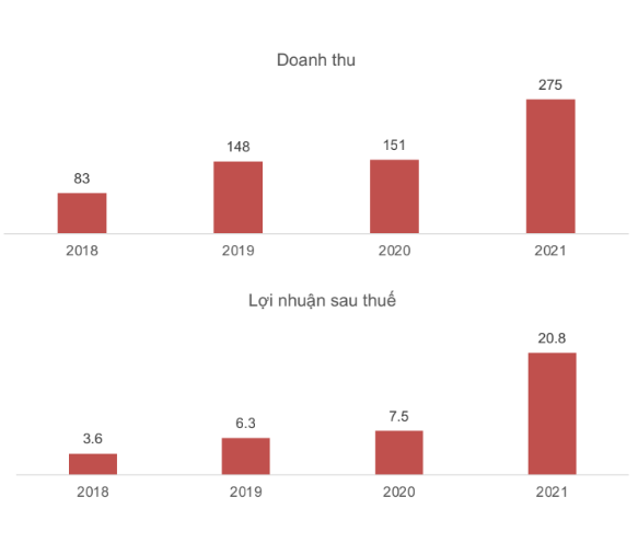 Một công ty quế hồi Việt Nam chào bán 15% cổ phần giá 135 tỷ đồng, nhắm mốc IPO 2026 với định giá 620 triệu USD  - Ảnh 7.