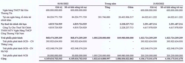 Tập đoàn FLC báo lỗ ròng 466 tỷ đồng trong quý 1/2022  - Ảnh 7.