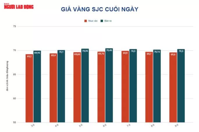 Giá vàng hôm nay 10-5: Ồ ạt lao xuống dốc - Ảnh 2. Giá vàng hôm nay 10-5: Ồ ạt lao xuống dốc - Ảnh 2.