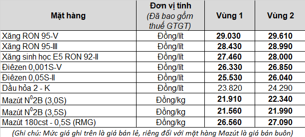 Giá xăng có thể tăng rất mạnh vào ngày mai, vượt mốc 30.000 đồng/lít? - Ảnh 2.