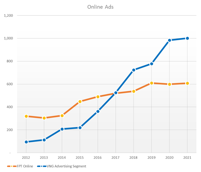 With strong growth, VNG's advertising revenue exceeded 1,000 billion for the first time, continuing to outstrip FPT Online - Photo 2.