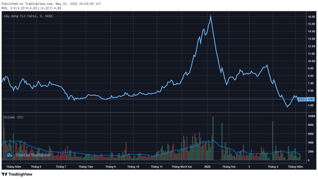  Một cá nhân bất ngờ mua vào hơn 10 triệu cổ phiếu ROS khi thị giá vẫn đang trượt dài, trở thành cổ đông lớn duy nhất tại FLC Faros  - Ảnh 1.