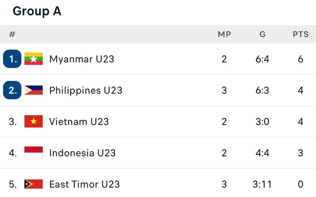 Báo Indonesia sợ đội nhà không qua nổi vòng bảng - Ảnh 3.