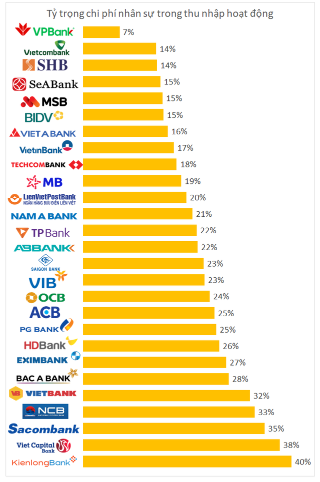 Chuyện khó tin: Một nhân viên VPBank có thể kiếm tiền giỏi gấp 6 lần nhân viên của BIDV, gấp 4 lần người của VietinBank - Ảnh 2.