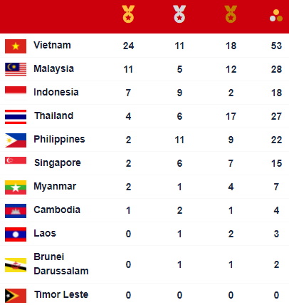 Toàn cảnh SEA Games ngày 13/05: Huyền thoại toả sáng, Việt Nam bỏ xa Malaysia trên BXH - Ảnh 10.