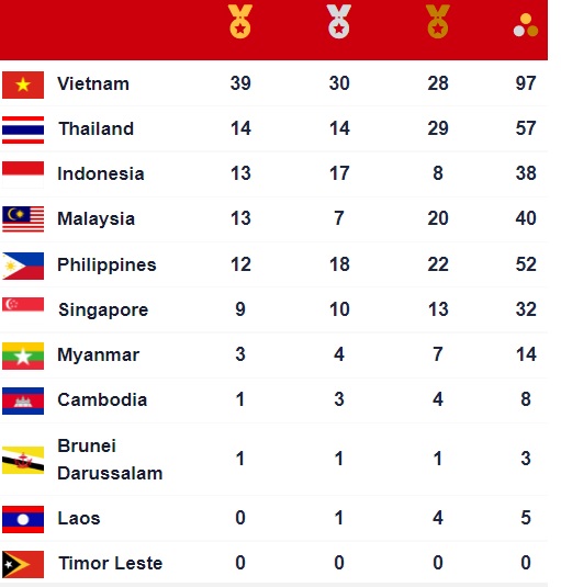 TRỰC TIẾP SEA Games ngày 15/5: Việt Nam liên tiếp đoạt HCV, bỏ xa đối thủ cạnh tranh? - Ảnh 1.