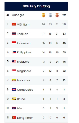 TRỰC TIẾP SEA Games Ngày 15/5: Đoạt mưa vàng, đoàn Việt Nam bỏ xa Thái Lan, Indonesia - Ảnh 1.