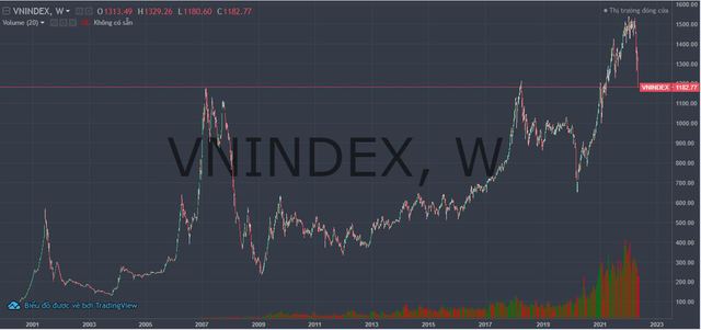  VN-Index giảm 6 tuần liên tiếp, dài nhất trong hơn 10 năm, cơn đau bao giờ mới dứt?  - Ảnh 1.