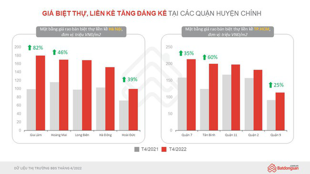 Cầu tăng mạnh đẩy giá biệt thự, liền kề tiếp tục tăng cao - Ảnh 2.