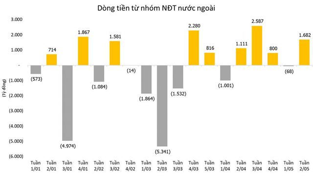  Nhiều tín hiệu tích cực dần trở lại thị trường chứng khoán sau chuỗi ngày giảm sâu  - Ảnh 1.