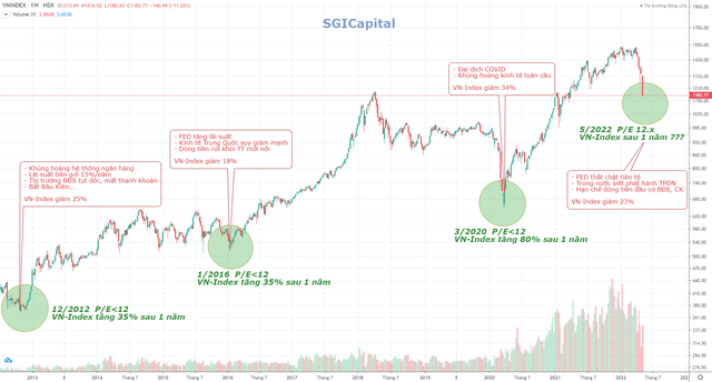 Standing at the same level of 1,200, HoSE capitalization has increased by more than 1.7 million billion dong after 4 years - Photo 3.