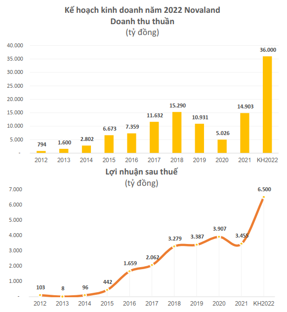 Ông Bùi Thành Nhơn chuyển nhượng lượng cổ phiếu Novaland trị giá hơn 8.300 tỷ đồng sang công ty riêng - Ảnh 1.