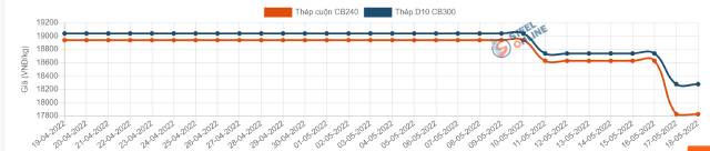 Giá thép trong nước tiếp tục giảm đến 1 triệu đồng/tấn  - Ảnh 2.