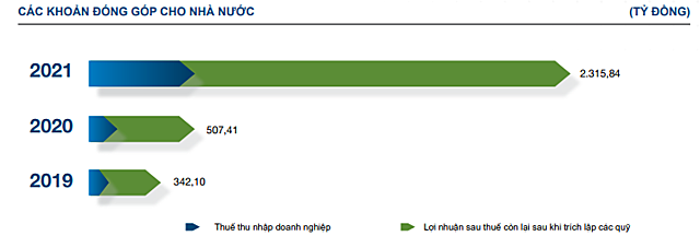 HoSE báo lãi sau thuế 2021 gấp 3,6 lần so với năm 2020 - Ảnh 2.