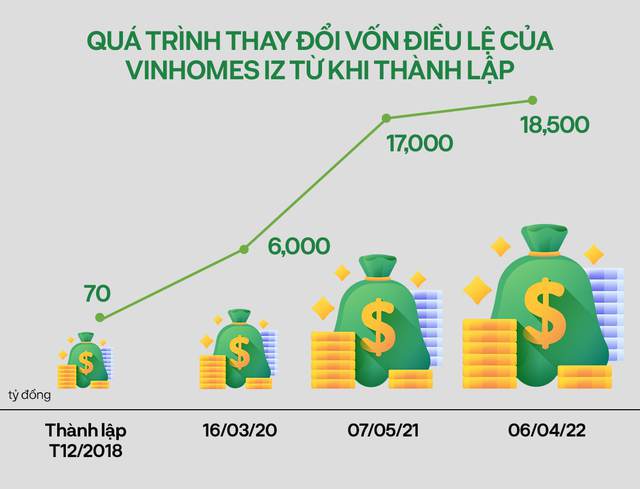 2 năm sau tuyên bố của Chủ tịch Phạm Nhật Vượng tại ĐHCĐ 2020, một công ty con trong Vingroup đã tăng vốn điều lệ tới... 264 lần  - Ảnh 2.