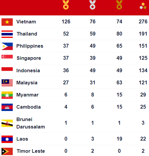 SEA Games Medals Chart on May 18: High-class players make their move, Vietnam is close to the big goal - Photo 8.