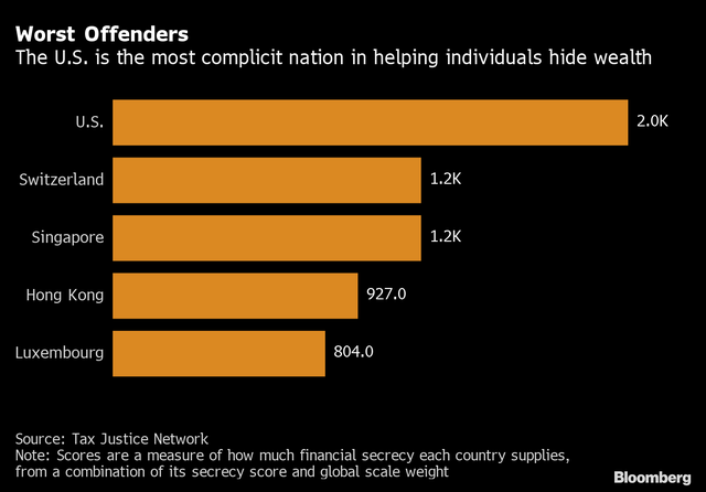  Mỹ muốn thoát tiếng xấu khi là nơi cất giấu tài sản của giới siêu giàu  - Ảnh 1.