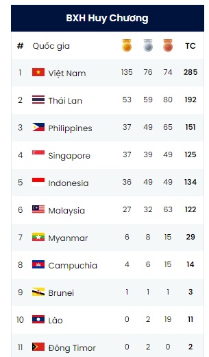 SEA Games ngày 19/5: Liên tục đoạt HCV, Việt Nam sắp vượt chỉ tiêu, bỏ rất xa Thái Lan - Ảnh 1.
