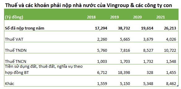  Vingroup nộp kỷ lục gần 102.000 tỷ đồng vào ngân sách nhà nước trong 4 năm  - Ảnh 1.