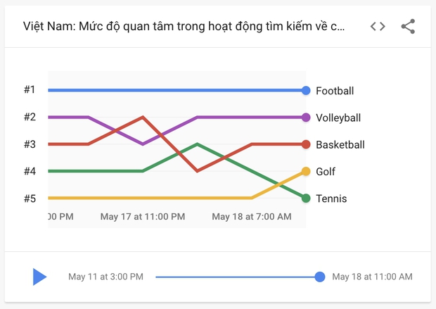 Người Việt tìm kiếm gì về SEA Games 31, đâu là 5 môn thể thao được quan tâm nhất? - Ảnh 3.